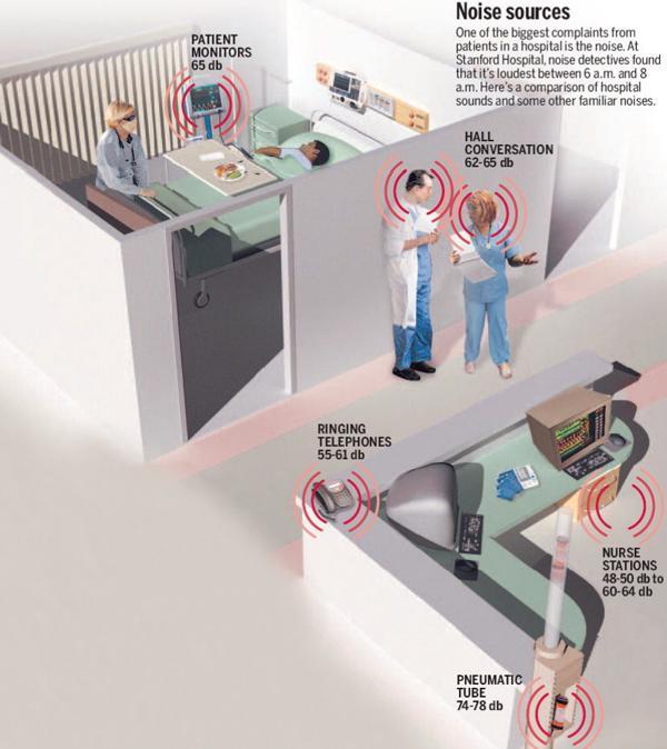 Forscher des Stanford-Krankenhauses stellten fest, dass es im Krankenhaus zwischen 6 und 8 Uhr morgens am lautesten war - wenn die Ärzte ihre Visite machten und das Frühstück serviert wurde - und dass sich die Patienten vor allem über den Lärm in der Nacht beschwerten. 