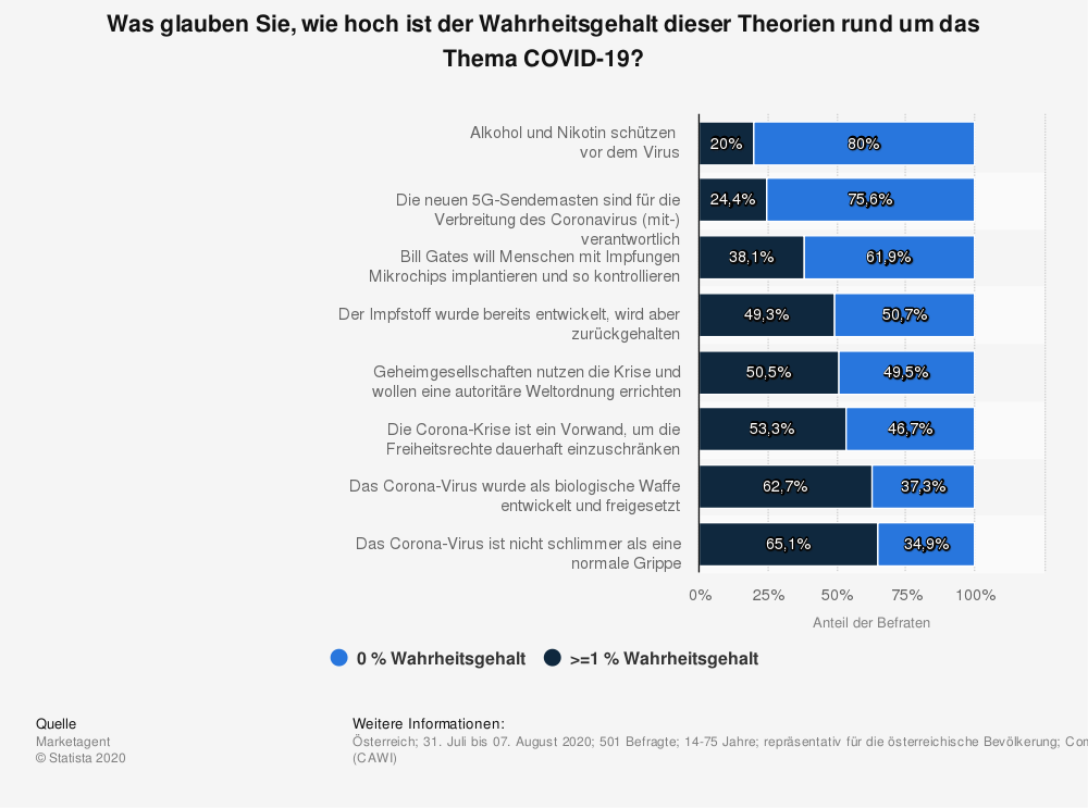 Details: Österreich; 31. Juli bis 07. August 2020; 501 Befragte; 14-75 Jahre; repräsentativ für die österreichische Bevölkerung; Computergestützte Webinterviews (CAWI), © Statista 2021