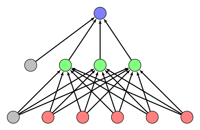 Perceptron MartinThoma/wikipedia