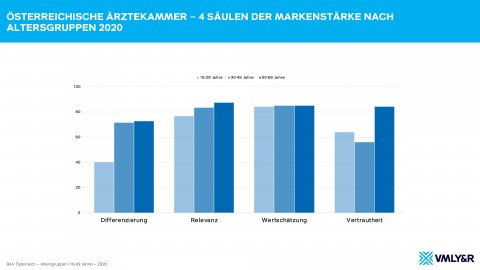 Grafik Altersgruppen